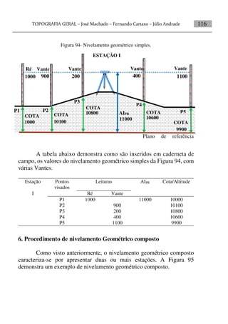 116
Figura 94- Nivelamento geométrico simples.
A tabela abaixo demonstra como são inseridos em caderneta de
campo, os valores do nivelamento geométrico simples da Figura 94, com
várias Vantes.
Estação Pontos
visados
Leituras AIPR Cota/Altitude
I Ré Vante
P1 1000 11000 10000
P2 900 10100
P3 200 10800
P4 400 10600
P5 1100 9900
6. Procedimento de nivelamento Geométrico composto
Como visto anteriormente, o nivelamento geométrico composto
caracteriza-se por apresentar duas ou mais estações. A Figura 95
demonstra um exemplo de nivelamento geométrico composto.
Plano de referência
COTA
COTA
AIPR
Ré Vante
11000
1000
1000 1100
9900
P1 P2
VanteVante Vante
P3
P4
P5
COTA
10100
COTA
10800 COTA
10600
900 200 400
ESTAÇÃO I
 