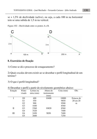 130
se + 1,5% de declividade (aclive), ou seja, a cada 100 m na horizontal
tem-se uma subida de 1,5 m na vertical.
Figura 102 – Declividade entre os pontos A e B.
C D
8. Exercícios de fixação
1) Como se dá o processo de estaqueamento?
2) Quais escalas devem existir ao se desenhar o perfil longitudinal de um
terreno?
3) O que é perfil longitudinal?
4) Desenhar o perfil a partir do nivelamento geométrico abaixo:
Estação Ponto
visado
Leitura na
mira (mm)
Altura do
instrumento
(mm)
Cota (mm) Obs
I E0 400 10400 10000 Estacas de
20 em 20
m
E1 550 9850
E2 900 9500
E3 1840 8560
II E3 2260 10820 8560
E4 3420 7400
III E4 2450 9850 7400
E5 2600 7250
 