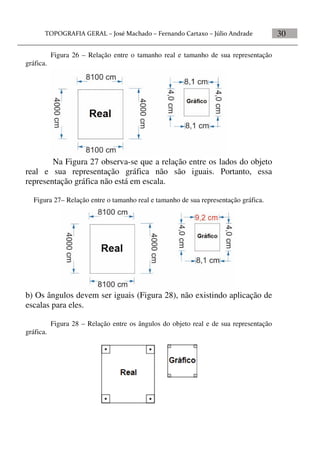 30
REALREAL
REAL
Figura 26 – Relação entre o tamanho real e tamanho de sua representação
gráfica.
Na Figura 27 observa-se que a relação entre os lados do objeto
real e sua representação gráfica não são iguais. Portanto, essa
representação gráfica não está em escala.
Figura 27– Relação entre o tamanho real e tamanho de sua representação gráfica.
b) Os ângulos devem ser iguais (Figura 28), não existindo aplicação de
escalas para eles.
Figura 28 – Relação entre os ângulos do objeto real e de sua representação
gráfica.
 