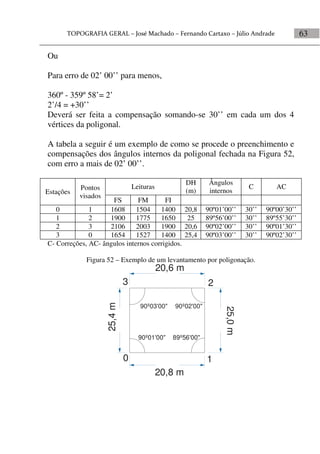 63
Ou
Para erro de 02’ 00’’ para menos,
360º - 359º 58’= 2’
2’/4 = +30’’
Deverá ser feita a compensação somando-se 30’’ em cada um dos 4
vértices da poligonal.
A tabela a seguir é um exemplo de como se procede o preenchimento e
compensações dos ângulos internos da poligonal fechada na Figura 52,
com erro a mais de 02’ 00’’.
Estações
Pontos
visados
Leituras
DH
(m)
Ângulos
internos
C AC
FS FM FI
0 1 1608 1504 1400 20,8 90º01’00’’ 30’’ 90º00’30’’
1 2 1900 1775 1650 25 89º56’00’’ 30’’ 89º55’30’’
2 3 2106 2003 1900 20,6 90º02’00’’ 30’’ 90º01’30’’
3 0 1654 1527 1400 25,4 90º03’00’’ 30’’ 90º02’30’’
C- Correções, AC- ângulos internos corrigidos.
Figura 52 – Exemplo de um levantamento por poligonação.
0 1
23
20,8 m
20,6 m
25,0m
25,4m
90º01'00"
90º03'00" 90º02'00"
89º56'00"
 