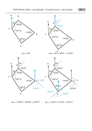 76
N
40º
94º59'
104º13'
74º30'
86º18'
1
2
3
4
N
40º
94º59'
104º13'
74º30'
86º18'
40º
85º01'
1
2
3
4
Az12 = 40º Az23 = 40º + 85º01’ = 125º01’
N
40º
94º59'
104º13'
74º30'
86º18'
40º
85º01'
1
2
3
4
125º01'
105º30'
N
40º
94º59'
104º13'
74º30'
86º18'
40º
85º01'
1
2
3
4
125º01'
105º30'
230º31'
93º42'
Az34 = 125º01’+ 105º30’ = 230º31’ Az41 = 230º31’+ 93º42’ = 324º13’
 