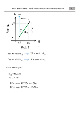 78
Proj. E
Proj.N.
N
E
1
2
x1 x2
y1
y2
d1-2
NM
y2-y1
x2 - x1
Az
Onde tem-se que:
P.E1-2 = sen 40°*65= + 41,78m
P.N1-2 = cos 40°*65 = + 49,79m
d1-2
= 65,00m
Az1-2 = 40°
Sen Az = P.E/d1-2
P.E = sen Az*d1-2
Cos Az = P.N/d1-2
P.N = cos Az*d1-2
 
