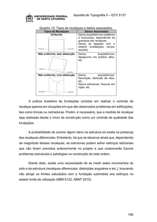 Apostila de Topografia II – ECV 5137
106
Quadro 13: Tipos de recalques e dados associados.
Tipos de Recalques Danos Associados
Uniforme Danos arquitetônicos (estéticos
e funcionais), dependendo da
grandeza dos recalques.
Danos às ligações com o
exterior (instalações, rampa,
escada).
Não uniforme; sem distorção Danos arquitetônicos:
desaprumo em prédios altos,
etc.
Não uniforme; com distorção Danos arquitetônicos:
fissuração, distorção de vãos,
etc.
Danos estruturais: fissuras em
vigas, etc.
A prática brasileira de fundações consiste em realizar o controle de
recalque apenas em situações em que são observados problemas em edificações,
tais como trincas ou rachaduras. Porém, é necessário, que a medida de recalque
seja realizada desde o início da construção como um controle de qualidade das
fundações.
A probabilidade de ocorrer algum dano na estrutura só existe na presença
dos recalques diferenciais. Entretanto, há que se observar ainda que, dependendo
da magnitude desses recalques, as estruturas podem sofrer esforços adicionais
que não foram previstos anteriormente no projeto e que ocasionarão futuros
problemas estruturais e patologias na construção de toda ordem.
Diante disto, existe uma necessidade de se medir estes movimentos do
solo e da estrutura (recalques diferenciais, distorções angulares e etc.), buscando
não atingir os limites calculados com a fundação submetida aos esforços no
estado limite de utilização (NBR 6122, ABNT 2010).
 