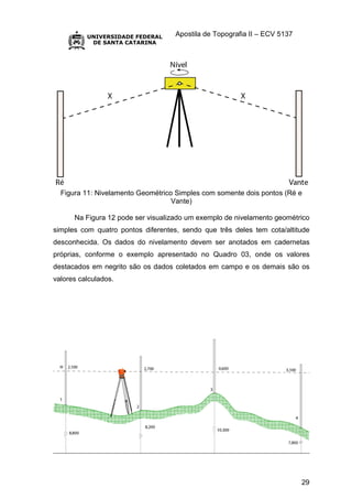 Apostila de Topografia II – ECV 5137
29
Figura 11: Nivelamento Geométrico Simples com somente dois pontos (Ré e
Vante)
Na Figura 12 pode ser visualizado um exemplo de nivelamento geométrico
simples com quatro pontos diferentes, sendo que três deles tem cota/altitude
desconhecida. Os dados do nivelamento devem ser anotados em cadernetas
próprias, conforme o exemplo apresentado no Quadro 03, onde os valores
destacados em negrito são os dados coletados em campo e os demais são os
valores calculados.
 