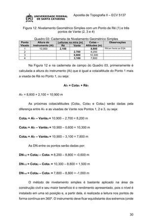 Apostila de Topografia II – ECV 5137
30
Figura 12: Nivelamento Geométrico Simples com um Ponto de Ré (1) e três
pontos de Vante (2, 3 e 4)
Quadro 03: Caderneta de Nivelamento Geométrico Simples
Ponto
Visado
Altura do
instrumento (Ai)
Leituras na mira (m) Cotas –
Altitudes (m)
Observações
Ré Vante
1 10,900 2,100 8,800 RN em frente ao EQA
2 2,700 8,200
3 0,600 10,300
4 3,100 7,800
Na Figura 12 e na caderneta de campo do Quadro 03, primeiramente é
calculada a altura do instrumento (Ai) que é igual a cota/altitude do Ponto 1 mais
a visada de Ré no Ponto 1, ou seja:
Ai1 = Cota1 + Ré1
Ai1 = 8,800 + 2,100 = 10,900 m
As próximas cotas/altitudes (Cota2, Cota3 e Cota4) serão dadas pela
diferença entre Ai1 e as visadas de Vante nos Pontos 1, 2 e 3, ou seja:
Cota2 = Ai1 – Vante2 = 10,900 – 2,700 = 8,200 m
Cota3 = Ai1 – Vante3 = 10,900 – 0,600 = 10,300 m
Cota4 = Ai1 – Vante4 = 10,900 – 3,100 = 7,800 m
As DN entre os pontos serão dadas por:
DN1-2 = Cota2 – Cota1 = 8,200 – 8,800 = -0,600 m
DN1-3 = Cota3 – Cota1 = 10,300 – 8,800 = 1,500 m
DN1-4 = Cota4 – Cota1 = 7,800 – 8,800 = -1,000 m
O método de nivelamento simples é bastante aplicado na área da
construção civil e seu maior benefício é o rendimento apresentado, pois o nível é
instalado em uma só posição e, a partir dela, é realizada a leitura nos pontos de
forma contínua em 360º. O instrumento deve ficar equidistante dos extremos (onde
 