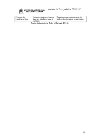 Apostila de Topografia II – ECV 5137
59
Extensão da
trajetória do fluxo
Distância máxima do fluxo de
água em relação ao local de
captação.
Taxa de erosão, deslocamento de
sedimentos, tempo de concentração.
Fonte: Adaptado de Tuler e Saraiva (2014).
 