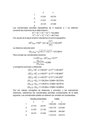 X Y
1
27,632 -26,376
2
41,527 -27,250
3
34,139 -27,088
4
Las coordenadas parciales topográficas de 4 respecto a 1 se obtienen
sumando las columnas de la tabla anterior:
X1
4
= X1
2
+ X2
3
+ X3
4
= 103,299m
Y1
4
= Y1
2
+ Y2
3
+ Y3
4
= -80,714m
Con ayuda de la figura anterior calculamos el acimut topográfico:
g
4
1
4
1g
TOP
4
1 225,142
X
Y
tgarc100)θ( =+=
La distancia reducida será:
m093,131)Y()X()D( 24
1
24
1TOP14 =+=
Para corregir las coordenadas hacemos:
998,0
)D(
)D(
f
17,0)θ(-)θ(c
TRIG14
TOP14
g
TRIG
4
1TOP
4
1
==
==
y corregimos acimutes y distancias:
ggg2
1C
2
1 350,1480,17-52,148c-θ)θ( ===
ggg3
2C
3
2 800,1360,17-97,136c-θ)θ( ===
ggg4
3C
4
3 530,1420,17-70,142c-θ)θ( ===
m270,38998,0/m20,38f/D)D( 12C12 ===
m761,49998,0/m67,49f/D)D( 23C23 ===
m660,43998,0/m58,43f/D)D( 34C34 ===
Con los valores corregidos de distancias y acimutes, y las expresiones
anteriores, obtenemos las coordenadas parciales compensadas de la tabla
siguiente. Las coordenadas totales se obtienen por arrastre de coordenadas:
Parciales compensadas Totales
X Y X Y
1 1.000,000 1.000,000
27,753 -26,351
2 1.027,753 973,649
41,676 -27,189
3 1.069,429 946,460
34,274 -27,046
4 1.103,703 919,414
 