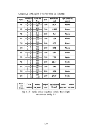 120
A seguir, a tabela com o cálculo total de volume:
A 1 14,10
A 4 4,94
A 2 4,90
A 5 2,61
A 3 3,40
A 6 1,80
A 4 4,94
A 8 2,44
A 7 5,55
A 9 3,02
A 6 1,80
A 11 0,62
C 1 1,98
C 4 2,60
C 2 2,00
C 5 2,92
C 3 4,90
C 6 9,88
C 4 2,60
C 8 5,83
C 7 1,53
C 9 3,61
C 6 9,88
C 10 14,81
Aterro Empol. Corte Aterro
66,00m³ 20% 89,62m³ 79,19m³
AB
AB
28,56
11,265
3,00
7,8
3,00
B'C 2,00
6,87
AB 3,00 7,38
3,00
B'C
AB
B'C
2,00
AB 3,00 22,17
B'C 2,00
2,00 2,42
Totais
sem
Empol.
Corte
5,14
B'C 2,00
B'C
7,38
Aterro
Aterro
Corte
8,57
Aterro
Tipo (corte ou
aterro)
3,00
Dist.
Aterro
Aterro
8,43
24,69
Totais com
Empol.
Corte
74,68m³
2,00
Corte
Corte
Corte
Corte
AterroAB
Perfis
Valor da
Área
Nome da
Área
Resultado
(m³)
Fig. 6.12 – Tabela com o cálculo de volume do exemplo
apresentado na fig. 6.8.
 