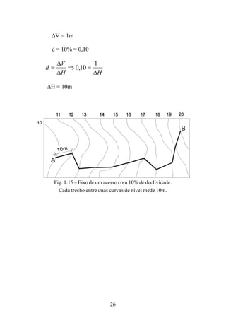 26
∆V = 1m
d = 10% = 0,10
d
V
H H
= ⇒ =
∆
∆ ∆
010
10
,
∆H = 10m
10m
A
B
Fig. 1.15 – Eixo de um acesso com 10% de declividade.
Cada trecho entre duas curvas de nível mede 10m.
 