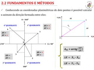  Conhecendo as coordenadas planimétricas de dois pontos é possível calcular
o azimute da direção formada entre eles:
2.2 FUNDAMENTOS E MÉTODOS
0
1
2
4
3
1° QUADRANTE
2° QUADRANTE3° QUADRANTE
4° QUADRANTE ΔX = +
ΔY = +
ΔX = +
ΔY = -ΔX = -
ΔY = -
ΔX = -
ΔY = +
X = 90°
0 ~ 360°
Y
270°
180°
0
1
Y (N)
X (E)
ΔX
ΔY
𝑨 𝟎𝟏 = arctg
𝜟𝑿
𝜟𝒀
∆𝑿 = 𝑿 𝟏 - 𝑿 𝟎
∆𝑿 = 𝒀 𝟏 - 𝒀 𝟎
 