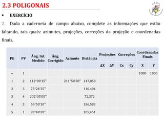  EXERCÍCIO
2. Dada a caderneta de campo abaixo, complete as informações que estão
faltando, tais quais: azimutes, projeções, correções da projeção e coordenadas
finais.
2.3 POLIGONAIS
PE PV
Âng. Int.
Medido
Âng.
Corrigido
Azimute Distância
Projeções Correções
Coordenadas
Finais
∆X ∆Y Cx Cy X Y
-- 1 1000 1000
1 2 112°00‘15'' 211°58'50'' 147,058
2 3 75°24‘35'' 110,404
3 4 202°05‘05'' 72,372
4 5 56°50‘10'' 186,583
5 1 93°40‘20'' 105,451
 