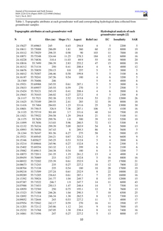 Journal of Environment and Earth Science                                                                        www.iiste.org
ISSN 2224-3216 (Paper) ISSN 2225-0948 (Online)
Vol 2, No.8, 2012

Table 1. Topographic attributes at each groundwater well and corresponding hydrological data collected from
groundwater samples

Topographic attributes at each groundwater well                                 Hydrological analysis of each
                                                                                groundwater sample [2]
N             E               Elev.(m)      Slope (%)    Aspect    Relief (m)       EC     Isosalinity    SAR

 24.15627      55.69863          245              0.43     294.8           4           5        2200         5
 24.10611      55.75008          286.09           1.81       360          60          15        8000        19
 24.10112      55.75029          298.35           0.98        90         103          11        7000        18
 24.10071      55.75348          324.44          11.25     278.3         184          12        6000        16
 24.10228      55.74836           310.4          11.03      69.9          55          16        9000        20
 24.10816       55.7499          286.39           2.83     255.2          47          15        8000        19
 24.16312      55.71134             250           0.41     208.4           4           6        4000        12
 24.16676      55.70859          250.15            0.8       257           5           7        3000         5
 24.16012      55.70387          246.46           0.58     199.8           5           5        3100         6
 24.16187      55.70241          247.56           0.54       180           4           6        3200         5
  24.1569      55.70406             246                                    5           8        4000         6
 24.15921      55.69988          245.55           0.61     287.1           5           5        3000         6
 24.15833      55.69957          245.55           0.59       270           5           7        2500         7
 24.15424      55.70121          245.19           0.41     208.4           4           6        2000         6
 24.15643      55.70103          246.02           0.27     227.2           4           5        2300         8
  24.1117       55.7521          292.38           2.52     315.8          53          21       12000        26
 24.11625      55.75349          289.55           2.41       283          32          16        8000        18
 24.11416       55.7484          284.03           1.23     331.6          25          24       13000        30
 24.10601      55.75615           326.9           7.36     287.1         106           5        4100        16
  24.1135      55.75719          301.69            3.7     331.6          40          14        7500        19
 24.11821      55.75922          294.58           1.29     294.8          21          11        5100        11
  24.1175       55.7629          299.76            1.8       300          39          13        5200        10
 24.11899       55.7656          313.03           5.96     280.5          72          13        5300         8
 24.12132      55.76334          299.39           5.09     265.9          54           8        5000        13
 24.10993      55.76936          347.43              6     289.3          86           6        5600         5
  24.1244      55.76347          301.56           6.27       275          58           5        5000        15
 24.15521      55.69545          244.21           0.67     324.2           5           6        6600         9
 24.15346      5.695627          245.25           0.53     312.8           5           4        2000         6
 24.15214      55.69644          245.96           0.27     132.8           4           5        2300         5
 24.15402      55.69354          243.32           1.12       299           6           6        2100         6
 24.15082      55.69613          244.38           0.54       180           6           5        3200         7
 24.10073      55.72011          241.35           1.19     261.2          13           4        4000         4
 24.09459      55.70469             233           0.27     132.8           5          16        8800        16
 24.06922      55.72202          235.39           0.61     252.9           6          27       17000        21
 24.08673      55.71243             235           0.27     227.2          10          12        7800        22
 24.08704      55.71338             235           0.54       180          10          28       17000        19
 24.09218      55.71509          237.24           0.61     252.9           8          22       18000        22
 24.09289      55.71205          236.63           0.61     287.1           7          25       16000        16
 24.13392      55.70924          241.77           1.04     249.7           8          15       12000        15
 24.07387      55.73522           246.7            1.9     247.7          14          11        6000        43
 24.07988      55.73453          250.13           1.47     248.4          14           7        7500        14
 24.10959      55.72769             250           0.75     195.1          12           8        7600        13
 24.13323      55.71388          246.26           1.04     290.3           7          18        8500        25
 24.12692      55.71314          246.34           1.38     262.5           8          13        7300        13
 24.09052      55.72644             243           0.53     227.2          11           7        4000        17
 24.07954      55.72942          242.17           0.59       270          16          11        3500        17
 24.11203      55.72112          245.86           1.12       241           9          14        7000        15
 24.15232      55.71768          247.05           1.38     238.4           8          12        7400        16
 24.14061      55.71956             247           0.27     227.2           5          13        8000        17

                                                             10
 