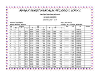 MADAN ASHRIT MEMORIAL TECHNICAL SCHOOL
Kageshwori Manahara, Kathmandu
FLY LEVEL FIELD BOOK
SURVEY CAMP – 2017
Observer:-Suman Jyoti Date:- 2017- Dec-05
Booker:- Bishnu p. Bhandari Location:- NEA-Kharipati, Bhaktapur
Stat
ion
Distance BS FS Rise Fall RL Remarks
BS FS Total T M B T M B
B.M 8.2 --------- -------- 0.691 0.675 0.609 ---------- --------- ----------- -------- --------- 1336.00
01. 6.6 6.8 15.0 0.695 0.601 0.629 1.910 1.876 1.842 -------- 1.226 1334.774
02. 7.2 7.2 13.8 0.751 0.715 0.679 1.836 1.800 1.764 -------- 1.139 1333.635
03. 7.4 8.0 15.2 1.600 0.963 0.926 1.600 1.560 1.520 -------- 0.845 1332.790
04. 6.8 7.7 15.1 1.162 0.128 1.094 1.688 1.650 1.611 -------- 0.687 1332.103
05. 7.7 6.2 13.0 0.988 0.950 0.911 1.794 1.764 1.732 -------- 0.636 1331.467
06 7.2 8.0 15.7 1.134 1.098 1.062 1.852 1.812 1.772 -------- 0.862 1330.605
07. 7.2 7.7 14.9 1.164 1.128 1.092 1.840 1.801 1.763 -------- 0.703 1329.902
08. 6.8 7.6 14.8 1.252 1.218 1.184 1.730 1.692 1.654 -------- 0.564 1329.338
09. 6.2 7.6 14.4 1.356 1.318 1.288 1.670 1.662 1.584 -------- 0.444 1328.894
10. 6.8 4.1 11.3 1.518 1.484 1.450 1.627 1.628 1.586 -------- 0.310 1328.584
11 6.0 8.4 15.2 1.400 1.370 1.340 1.630 1.588 1.546 -------- 0.104 1328.480
12. 7.2 6.2 12.2 1.332 1.296 1.260 1.542 1.511 1.480 -------- 0.141 1328.339
13. 7.4 7.6 14.8 1.356 1.318 1.282 1.608 1.570 1.532 -------- 0.274 1328.065
14. 7.0 8.0 15.4 1.382 1.347 1.312 1.632 1.592 1.552 -------- 0.274 1327.791
15. 7.0 8.7 15.7 1.160 1.125 1.090 1.886 1.842 1.799 -------- 0.495 1327.296
16. 7.8 6.8 13.8 0.909 0.870 1.831 1.890 1.856 1.822 -------- 0.731 1326.565
17. 7.8 9.0 16.8 0.637 0.595 0.553 1.870 1.825 1.780 -------- 0.955 1325.610
18. 6.5 7.3 15.1 0.675 0.643 0.610 1.775 1.738 1.702 -------- 1.143 1324.467
19. 4.0 6.0 12.5 1.080 1.060 1.040 1.948 1.918 1.888 -------- 1.275 1323.192
20. 8.0 4.6 08.6 0.920 0.880 0.840 1.874 1.851 1.828 -------- 0.791 1322.401
21. 8.6 6.6 14.6 1.188 1.145 1.102 1.800 1.768 1.734 -------- 0.888 1321.513
 