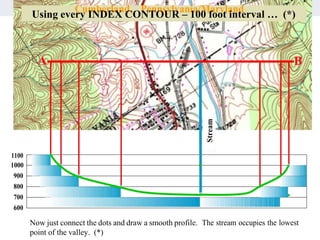 Cumberland, Pennsylvania/Maryland
Using every INDEX CONTOUR – 100 foot interval … (*)
A
A B
B
1100
1000
900
800
700
600
Now just connect the dots and draw a smooth profile.
point of the valley. (*)
The stream occupies the lowest
Stream
 