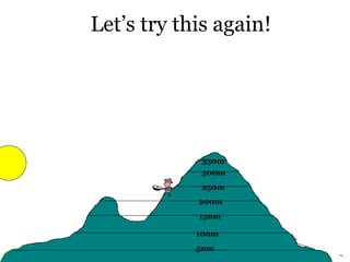 100m
200m
300m
Let’s try this again!
50m
150m
250m
350m
 