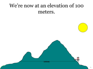 We’re now at an elevation of 100
meters.
100m
 