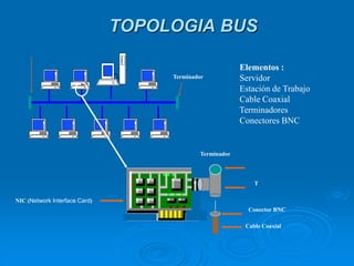TOPOLOGIA BUS
Elementos :
Servidor
Estación de Trabajo
Cable Coaxial
Terminadores
Conectores BNC
Terminador
Terminador
Conector BNC
Cable Coaxial
T
NIC (Network Interface Card)
 