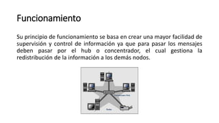 Funcionamiento
Su principio de funcionamiento se basa en crear una mayor facilidad de
supervisión y control de información ya que para pasar los mensajes
deben pasar por el hub o concentrador, el cual gestiona la
redistribución de la información a los demás nodos.
 