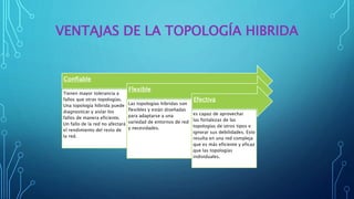 VENTAJAS DE LA TOPOLOGÍA HIBRIDA
Confiable
Tienen mayor tolerancia a
fallos que otras topologías.
Una topología híbrida puede
diagnosticar y aislar los
fallos de manera eficiente.
Un fallo de la red no afectará
el rendimiento del resto de
la red.
Flexible
Las topologías híbridas son
flexibles y están diseñadas
para adaptarse a una
variedad de entornos de red
y necesidades.
Efectiva
es capaz de aprovechar
las fortalezas de las
topologías de otros tipos e
ignorar sus debilidades. Esto
resulta en una red compleja
que es más eficiente y eficaz
que las topologías
individuales.
 