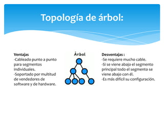 Topología de árbol:


Ventajas                    Desventajas :
-Cableado punto a punto     -Se requiere mucho cable.
para segmentos              -Si se viene abajo el segmento
individuales.               principal todo el segmento se
-Soportado por multitud     viene abajo con él.
de vendedores de            -Es más difícil su configuración.
software y de hardware.
 