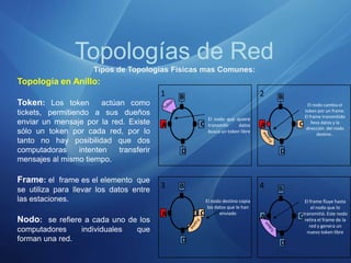 Topologías de Red
Tipos de Topologías Físicas mas Comunes:
Topología en Anillo:
Token: Los token actúan como
tickets, permitiendo a sus dueños
enviar un mensaje por la red. Existe
sólo un token por cada red, por lo
tanto no hay posibilidad que dos
computadoras intenten transferir
mensajes al mismo tiempo.
Frame: el frame es el elemento que
se utiliza para llevar los datos entre
las estaciones.
Nodo: se refiere a cada uno de los
computadores individuales que
forman una red.
El nodo que quiere
transmitir datos
busca un token libre
1
A
B
C
D
El nodo cambia el
token por un frame.
El frame transmitido
lleva datos y la
dirección del nodo
destino .
2
A
B
C
D
El nodo destino copia
los datos que le han
enviado
3
A
B
C
D
El frame fluye hasta
el nodo que lo
transmitió. Este nodo
retira el frame de la
red y genera un
nuevo token libre
4
A
B
C
D
 