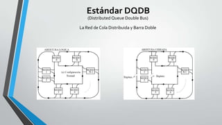 Estándar DQDB
(Distributed Queue Double Bus)
La Red de Cola Distribuida y Barra Doble

 