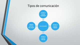 Tipos de comunicación
punto a
punto
analógica

digital
con bus
de campo

Comunicación

punto a
punto
híbrida

punto a
punto
digital

 