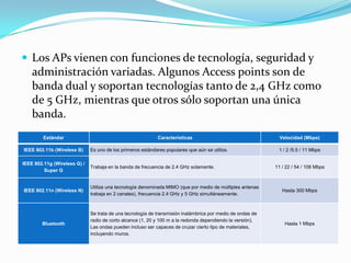  Los APs vienen con funciones de tecnología, seguridad y
administración variadas. Algunos Access points son de
banda dual y soportan tecnologías tanto de 2,4 GHz como
de 5 GHz, mientras que otros sólo soportan una única
banda.
Estándar Características Velocidad (Mbps)
IEEE 802.11b (Wireless B) Es uno de los primeros estándares populares que aún se utiliza. 1 / 2 /5.5 / 11 Mbps
IEEE 802.11g (Wireless G) /
Super G
Trabaja en la banda de frecuencia de 2.4 GHz solamente. 11 / 22 / 54 / 108 Mbps
IEEE 802.11n (Wireless N)
Utiliza una tecnología denominada MIMO (que por medio de múltiples antenas
trabaja en 2 canales), frecuencia 2.4 GHz y 5 GHz simultáneamente.
Hasta 300 Mbps
Bluetooth
Se trata de una tecnología de transmisión inalámbrica por medio de ondas de
radio de corto alcance (1, 20 y 100 m a la redonda dependiendo la versión).
Las ondas pueden incluso ser capaces de cruzar cierto tipo de materiales,
incluyendo muros.
Hasta 1 Mbps
 