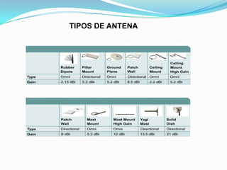 TIPOS DE ANTENA
 