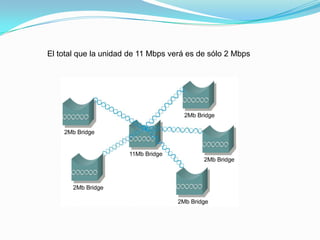 El total que la unidad de 11 Mbps verá es de sólo 2 Mbps
 