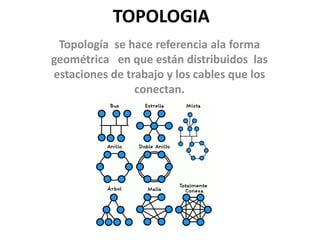         TOPOLOGIA Topología  se hace referencia ala forma geométrica   en que están distribuidos  las estaciones de trabajo y los cables que los conectan.  