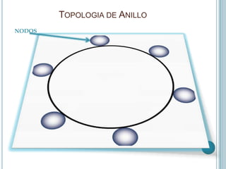 TOPOLOGIA DE ANILLO
NODOS
 