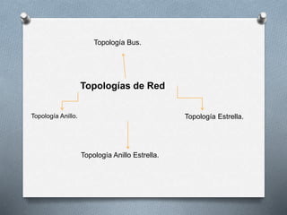 Topologías de Red 
Topología Anillo. 
Topología Bus. 
Topología Estrella. 
Topología Anillo Estrella. 
 