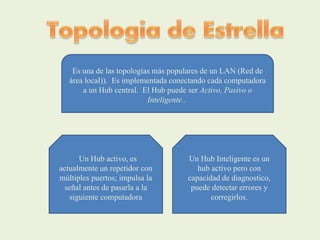 Es una de las topologías más populares de un LAN (Red de
área local)). Es implementada conectando cada computadora
a un Hub central. El Hub puede ser Activo, Pasivo o
Inteligente..
Un Hub activo, es
actualmente un repetidor con
múltiples puertos; impulsa la
señal antes de pasarla a la
siguiente computadora
Un Hub Inteligente es un
hub activo pero con
capacidad de diagnostico,
puede detectar errores y
corregirlos.
 