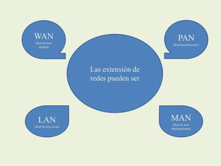 Las extensión de
redes pueden ser
LAN
(Red de área local)
MAN
(Red de área
metropolitana)
PAN
(Red área personal )
WAN
(Red de área
amplia)
 