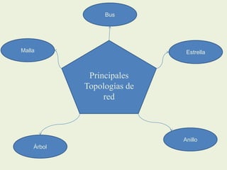 Principales
Topologías de
red
Bus
Estrella
Anillo
Árbol
Malla
 
