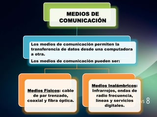 MEDIOS DE
COMUNICACIÓN
Los medios de comunicación permiten la
transferencia de datos desde una computadora
a otra.
Los medios de comunicación pueden ser:
Medios Físicos: cable
de par trenzado,
coaxial y fibra óptica.
Medios Inalámbricos:
Infrarrojos, ondas de
radio frecuencia,
líneas y servicios
digitales.
 