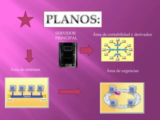 SERVIDOR    Área de contabilidad y derivados
                   PRINCIPAL




Área de sistemas                      Área de urgencias
 