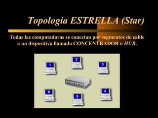 Topología ESTRELLA (Star)
Todas las computadoras se conectan por segmentos de cable
   a un dispositivo llamado CONCENTRADOR o HUB.
 