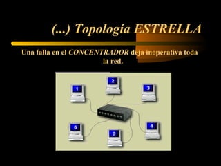 (...) Topología ESTRELLA
Una falla en el CONCENTRADOR deja inoperativa toda
                       la red.
 