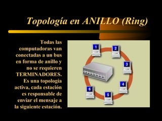 Topología en ANILLO (Ring)

            Todas las
   computadoras van
 conectadas a un bus
 en forma de anillo y
      no se requieren
 TERMINADORES.
     Es una topología
activa, cada estación
    es responsable de
  enviar el mensaje a
la siguiente estación.
 