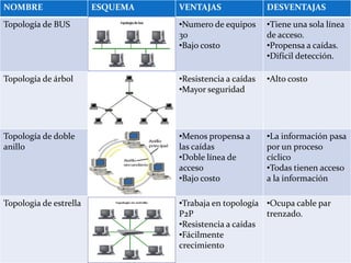 NOMBRE

ESQUEMA

VENTAJAS

DESVENTAJAS

Topología de BUS

•Numero de equipos
30
•Bajo costo

•Tiene una sola línea
de acceso.
•Propensa a caídas.
•Difícil detección.

Topología de árbol

•Resistencia a caídas
•Mayor seguridad

•Alto costo

Topología de doble
anillo

•Menos propensa a
las caídas
•Doble línea de
acceso
•Bajo costo

•La información pasa
por un proceso
cíclico
•Todas tienen acceso
a la información

Topologia de estrella

•Trabaja en topología •Ocupa cable par
P2P
trenzado.
•Resistencia a caídas
•Fácilmente
crecimiento

 