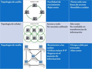 Topologia de anillo

•Facilidad de
crecimiento
•Bajo costo

•Tiene solo una
línea de acceso
•Sensible a caídas

Topología de celular

Acceso a todo
Alto costo
No necesita cableado No confiable en
transferencias de
información

Topologia de malla

•Resistente a las
caídas
•Utiliza enlace P-P
•Segura en el
manejo de
información

•Ocupa cable par
trenzado
•Alto costo

 