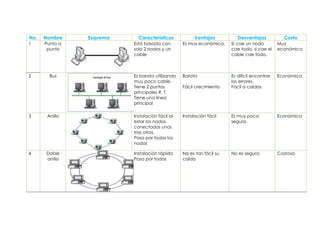 No.

Nombre

1

Punto a
punto

2

Bus

Esquema

Ventajas

Desventajas

Costo

Está basada con
solo 2 nodos y un
cable

Características

Es muy económica.

Si cae un nodo
cae todo, si cae el
cable cae todo.

Muy
económica

Es barata utilizando
muy poco cable.
Tiene 2 puntos
principales R. T.
Tiene una línea
principal

Barata

Es difícil encontrar
los errores.
Fácil a caídas.

Económica

Fácil crecimiento

3

Anillo

Instalación fácil al
estar los nodos
conectados unos
tras otros.
Pasa por todos los
nodos

Instalación fácil

Es muy poco
segura.

Económica

4

Doble
anillo

Instalación rápida
Pasa por todos

No es tan fácil su
caída

No es segura

Costosa

 