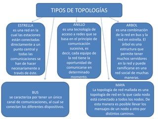 TIPOS DE TOPOLOGÍAS
ESTRELLA
es una red en la
cual las estaciones
están conectadas
directamente a un
punto central y
todas las
comunicaciones se
han de hacer
necesariamente a
través de éste.
ANILLO
es una tecnología de
acceso a redes que se
basa en el principio de
comunicación
sucesiva, es
decir, cada equipo de
la red tiene la
oportunidad de
comunicarse en
determinado
momento.
BUS
se caracteriza por tener un único
canal de comunicaciones, al cual se
conectan los diferentes dispositivos.
ARBOL
es una combinación
de la red en bus y la
red en estrella. El
árbol es una
estructura que
permite tener
muchos servidores
en la red y puede
ramificarse en una
red social de muchas
maneras.
MAYA
La topología de red mallada es una
topología de red en la que cada nodo
está conectado a todos los nodos. De
esta manera es posible llevar los
mensajes de un nodo a otro por
distintos caminos.