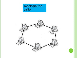 Topología tipo 
anillo 
 