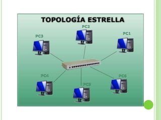 Topologias de red