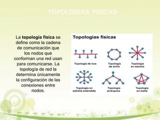 TOPOLOGIAS FISICAS 
La topología física se 
define como la cadena 
de comunicación que 
los nodos que 
conforman una red usan 
para comunicarse. La 
topología de red la 
determina únicamente 
la configuración de las 
conexiones entre 
nodos. 
 