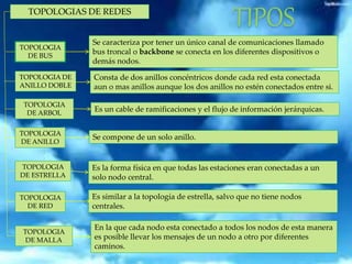 TIPOS 
TOPOLOGIAS DE REDES 
TOPOLOGIA 
DE BUS 
TOPOLOGIA DE 
ANILLO DOBLE 
TOPOLOGIA 
DE ARBOL 
TOPOLOGIA 
DE ANILLO 
TOPOLOGIA 
DE ESTRELLA 
TOPOLOGIA 
DE RED 
Se caracteriza por tener un único canal de comunicaciones llamado 
bus troncal o backbone se conecta en los diferentes dispositivos o 
demás nodos. 
Consta de dos anillos concéntricos donde cada red esta conectada 
aun o mas anillos aunque los dos anillos no estén conectados entre si. 
Es un cable de ramificaciones y el flujo de información jerárquicas. 
Se compone de un solo anillo. 
Es la forma física en que todas las estaciones eran conectadas a un 
solo nodo central. 
Es similar a la topología de estrella, salvo que no tiene nodos 
centrales. 
TOPOLOGIA 
DE MALLA 
En la que cada nodo esta conectado a todos los nodos de esta manera 
es posible llevar los mensajes de un nodo a otro por diferentes 
caminos. 
 