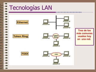 Tecnologías LAN Tres  de  l os  más comunes usados hoy en  una red.  